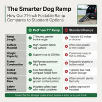 Dog Ramp for Cars, 71" L × 17.2" W, Extra-Long Foldable | Extra-Long for a Gentler Climb, Non-Slip Rug Surface, 250-Lb Capacity, Space-Saving Storage, Stable Support — Comparison