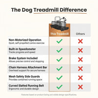 Dog Treadmill, Non-Motorized, Quiet, Smooth, Adjustable Pet Treadmill, Pit Bull Training Equipment with Brakes and Speedometer — Comparison