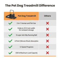 Pet Dog Treadmill Portable Exercise Treadmill Running Machine for Small and Medium Dog Breeds — Comparison